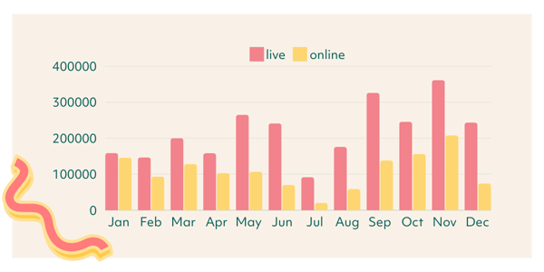 Live online numbers