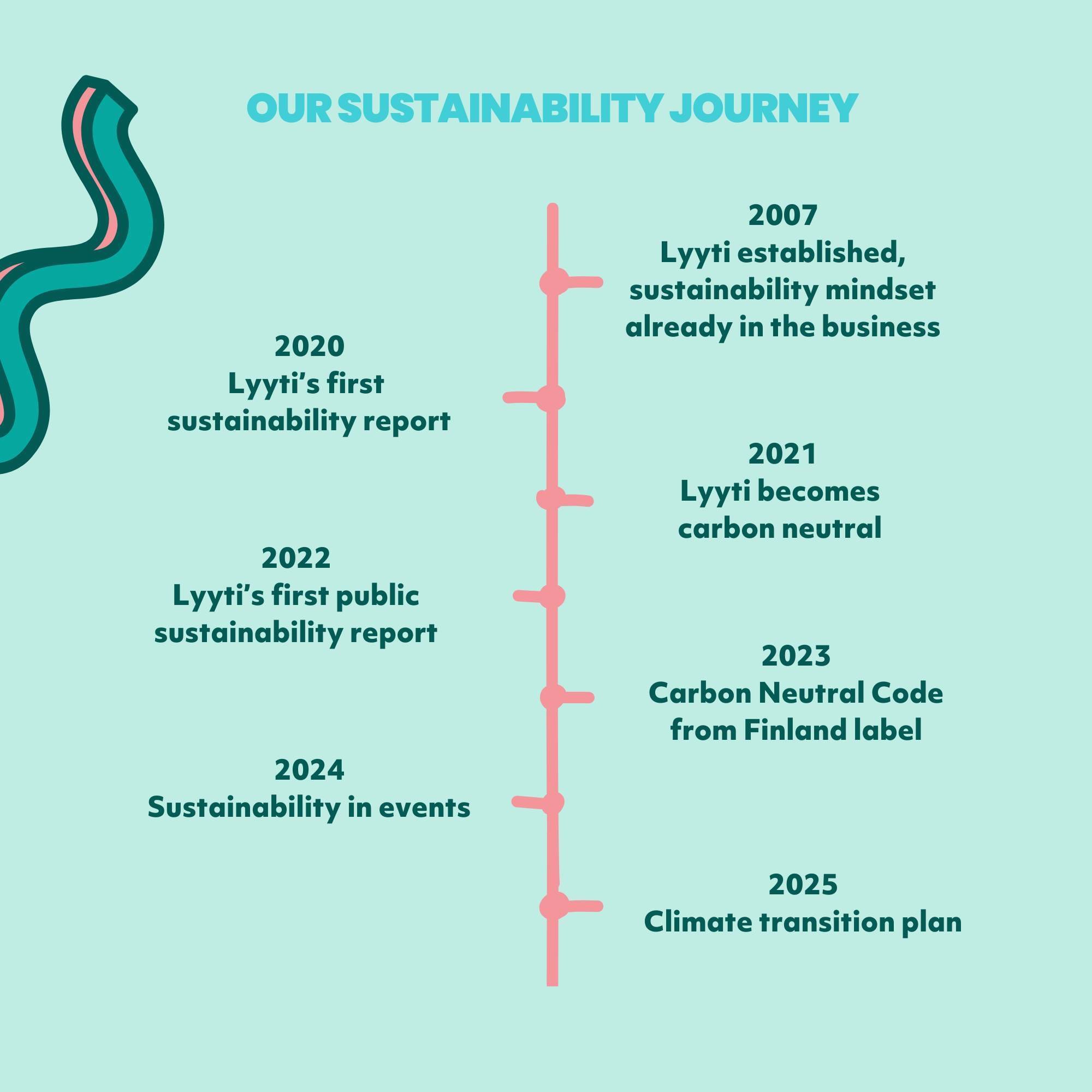 Lyyti-Sustainability-journey-2024 (1)