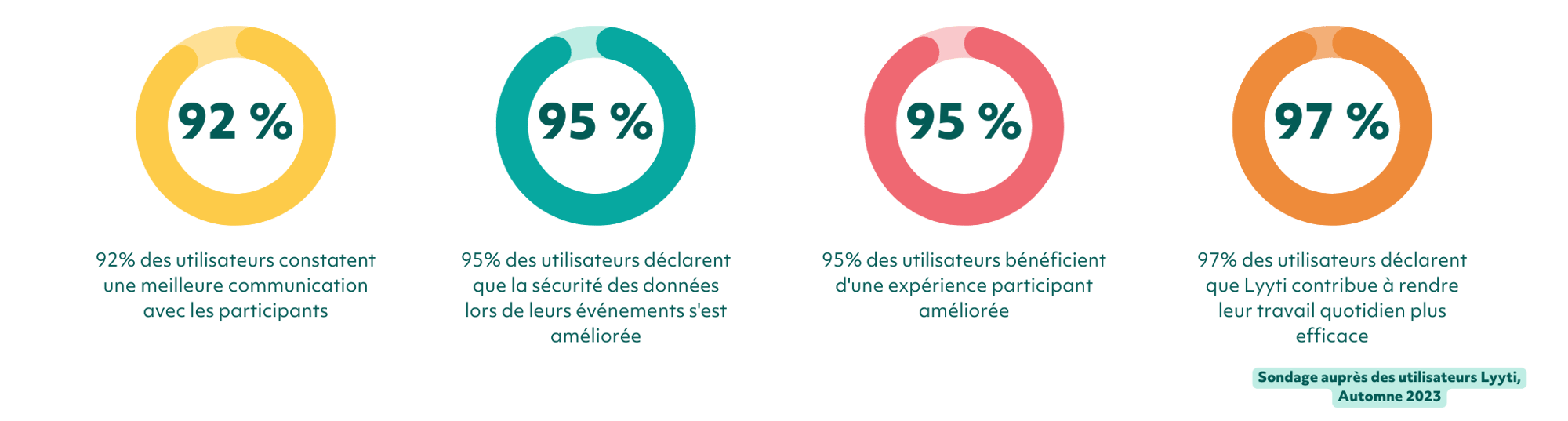 Lyyti en chiffre
