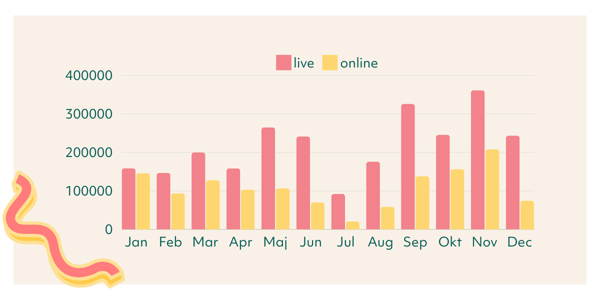 Live, online statistik