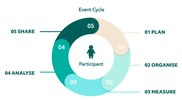 Event Cycle-1 Event Cycle-1