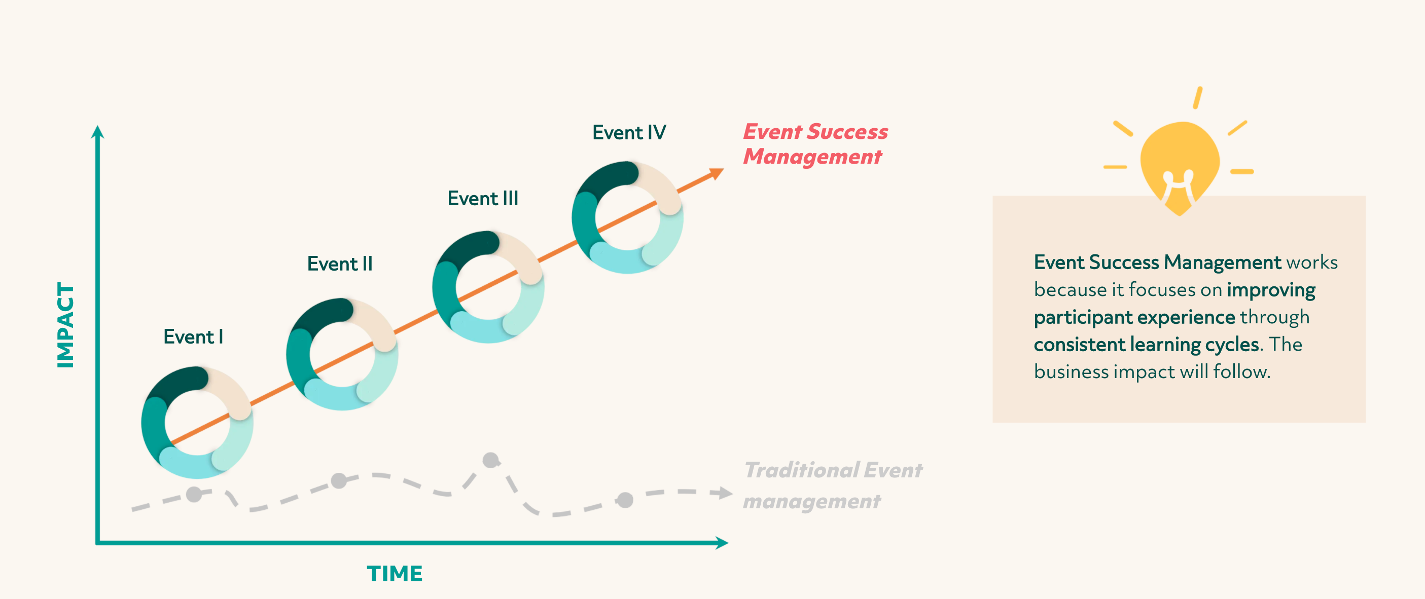 Event Success - Why it works