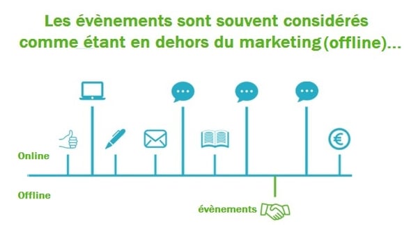 5 étapes pour associer vos stratégies marketing online et offline  !