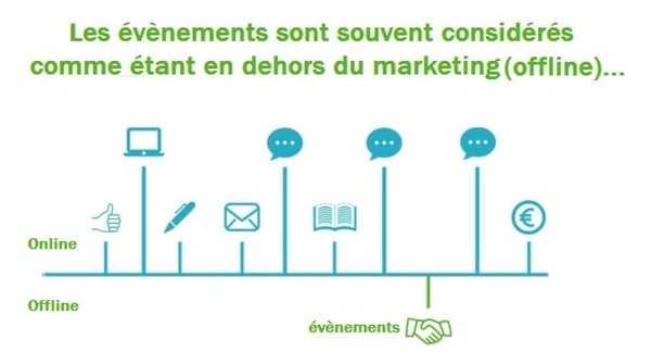 5 étapes pour associer vos stratégies marketing online et offline !