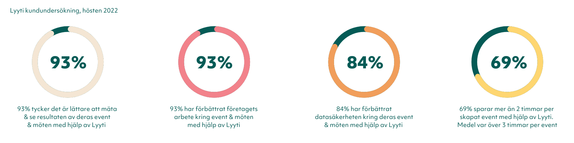 Lyyti 2022 stats Lyyti 2022 stats